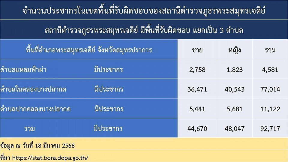 ข้อมูลจำนวนการประชากร ณ 18 มีนาคม 2568     ที่มา https://stat.bora.dopa.go.th/