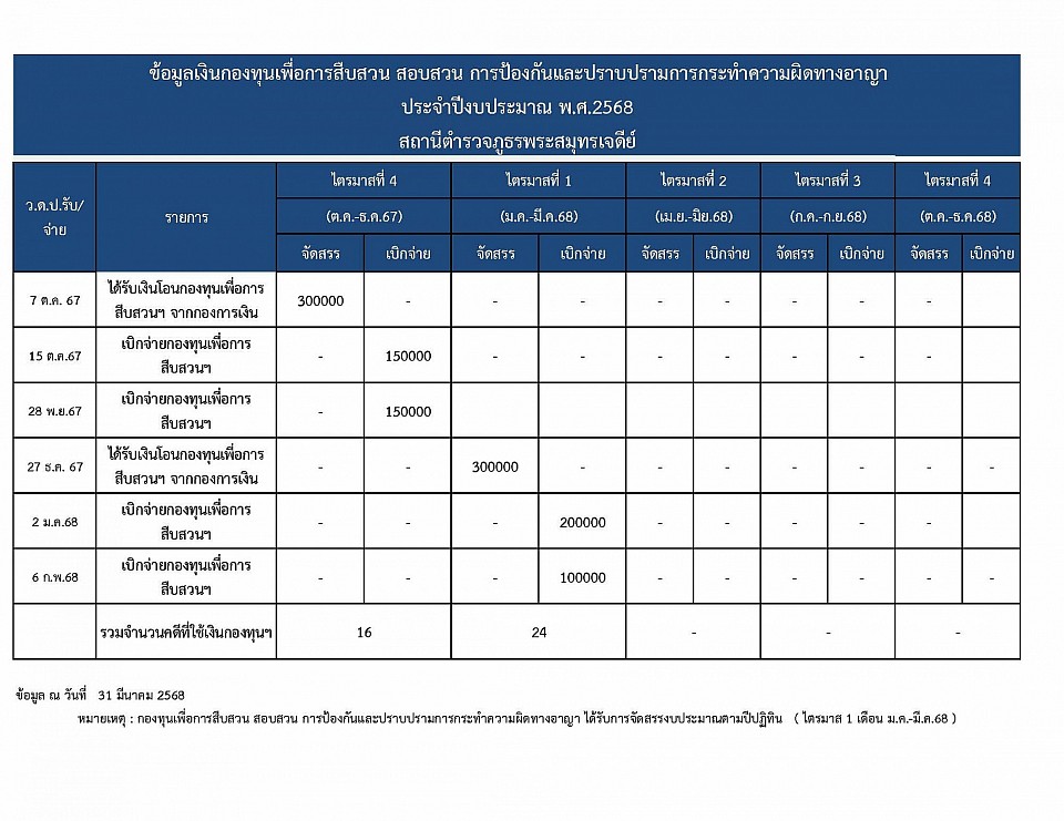 ข้อมูล ณ วันที่ 31 มี.ค. 2568