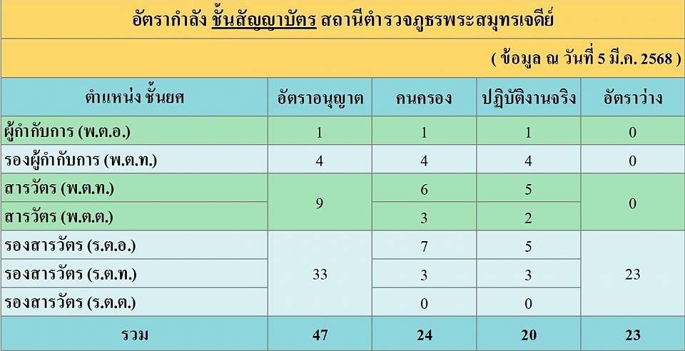 อัตรากำลัง ข้อมูล ณ วันที่ 5 มีนาคม 2568