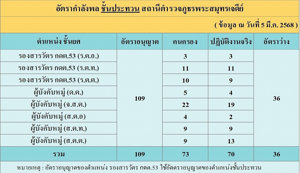 อัตรากำลัง ข้อมูล ณ วันที่ 5 มีนาคม 2568