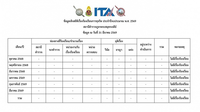 ข้อมูล ณ วันที่ 31 มีนาคม 2569