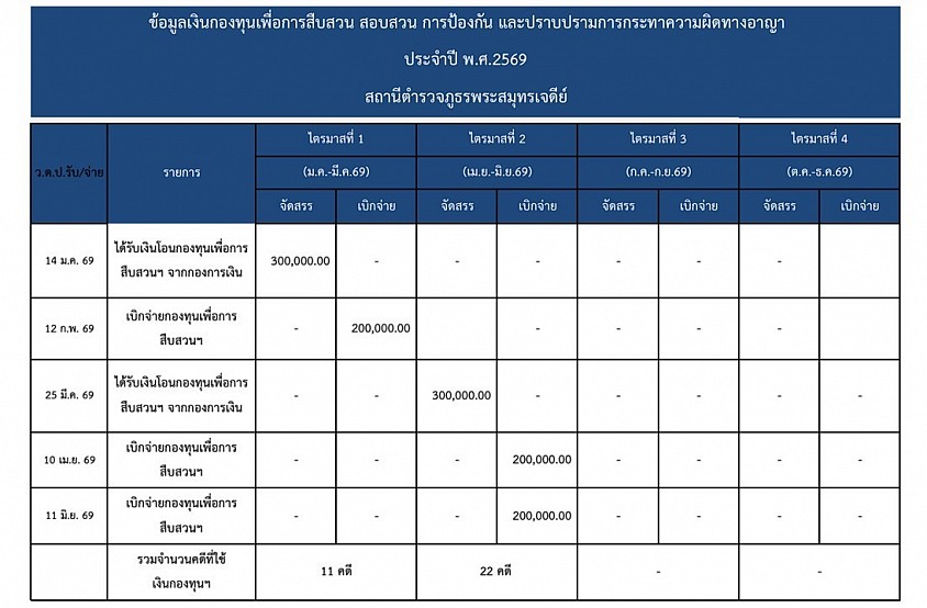 ข้อมูล ณ วันที่ 15 มิ.ย. 2569